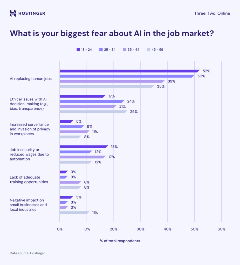 Bar chart showing the percentage share of responses about what is the biggest fear about AI in the job market of Massachusetts