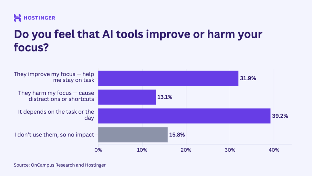 chart showing percentage of responses to the question do you feel that ai tools improve or harm your focus