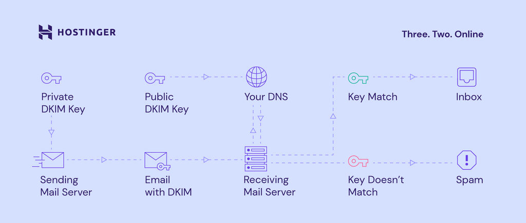 DKIM record visuele uitleg