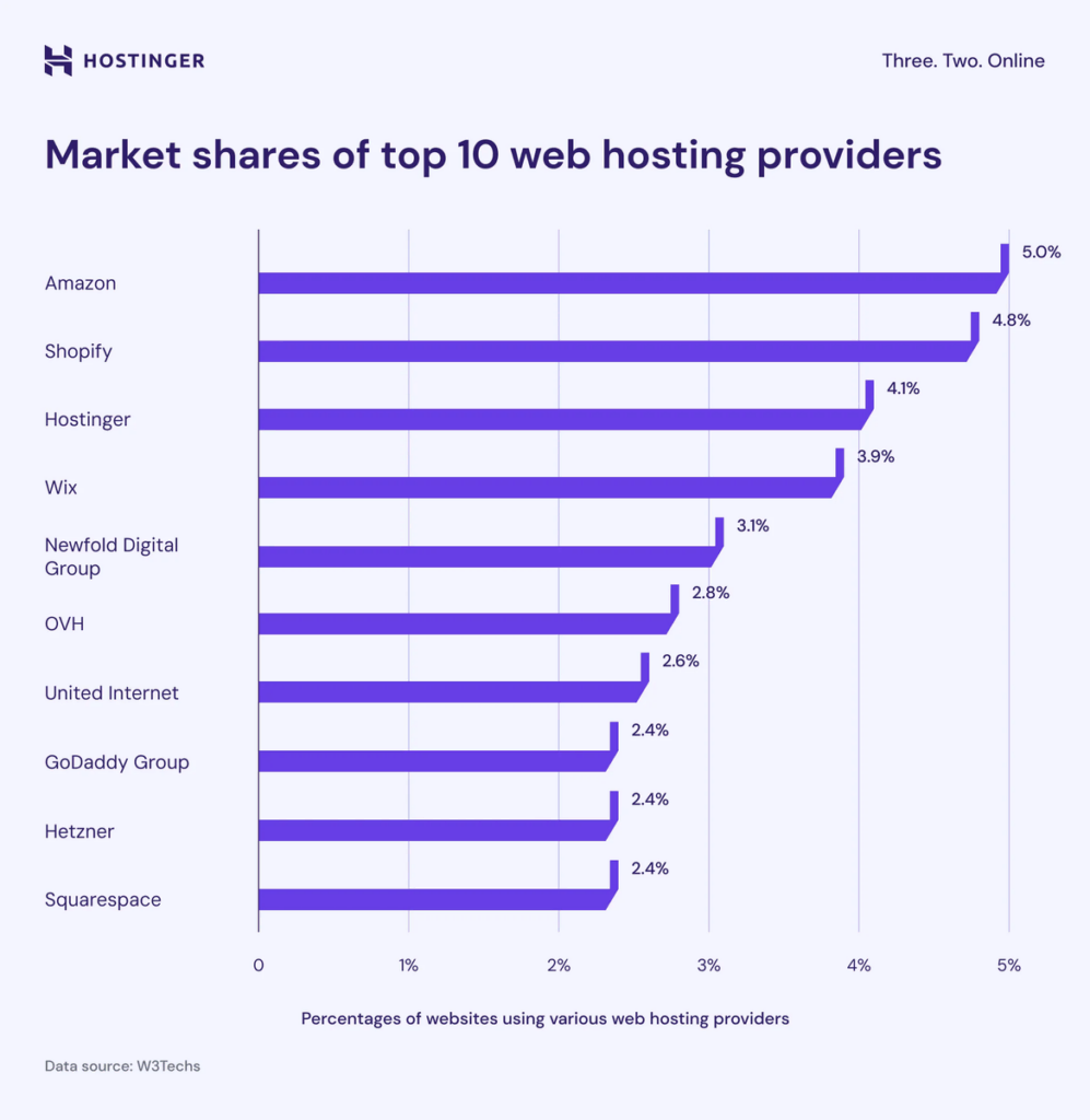 Marktaandeel van de top 10 webhosting providers.