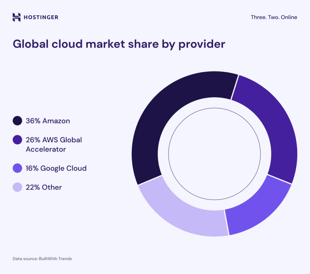 Wereldwijd marktaandeel van cloud providers.