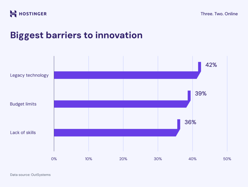 Grooste barrières voor innovatie.